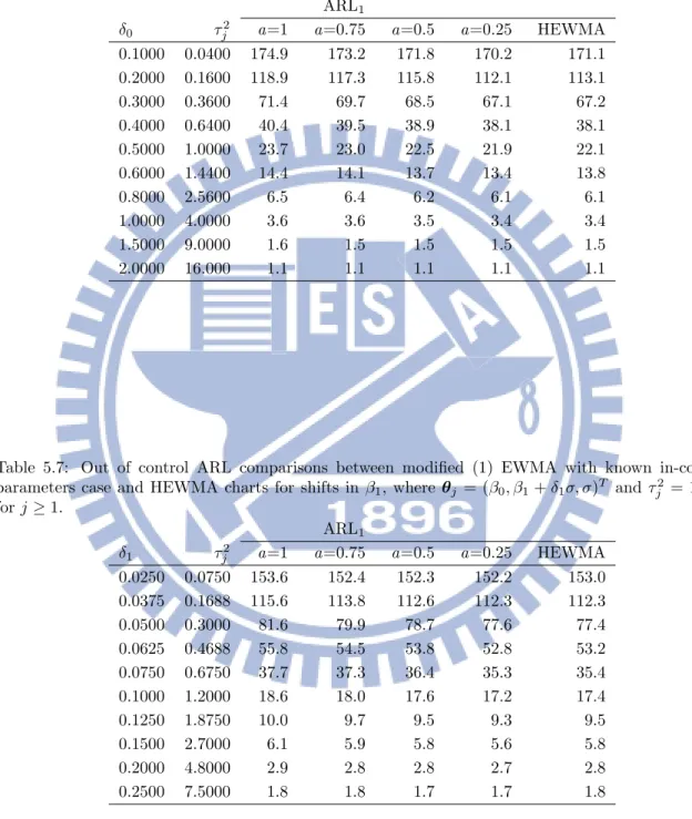 Table 5.6: Out of control ARL comparisons between modified (1) EWMA with known in-control parameters case and HEWMA charts for shifts in β 0 , where θ j = (β 0 + δ 0 σ, β 1 , σ) T and τ j 2 = 4δ 0 2 for j ≥ 1.