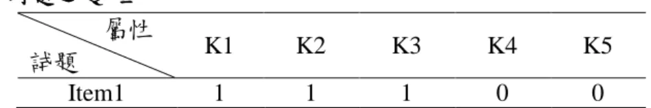 表  6  例題之 Q 矩陣              屬性  詴題  K1  K2  K3  K4  K5  Item1  1  1  1  0  0  假設給定詴題參數 s 1  0 