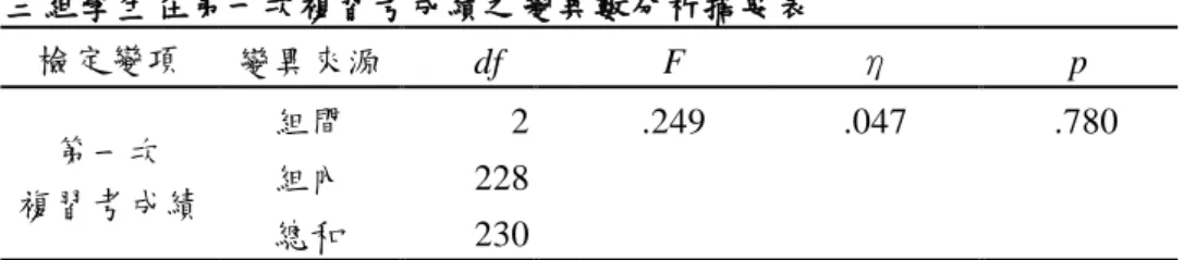 表  12  三組學生在第一次複習考成績之變異數分析摘要表  檢定變項  變異來源  df  F  η  p  第一次  複習考成績  組間  2  .249  .047  .780*** 組內 228  總和  230  另外，為了想探討不同的教學設計與呈現方式，對哪一種學習成就的學生有顯著 影響，因此再將各組別區分為高、中、低學習成就。為此，研究者將實驗組、對照組 與其他組總人數 231 人混合計算，將 231 人的前 27％設定為高學習成就，後 27％設定 為低學習成就組，其餘的為中學習成就。分組如表