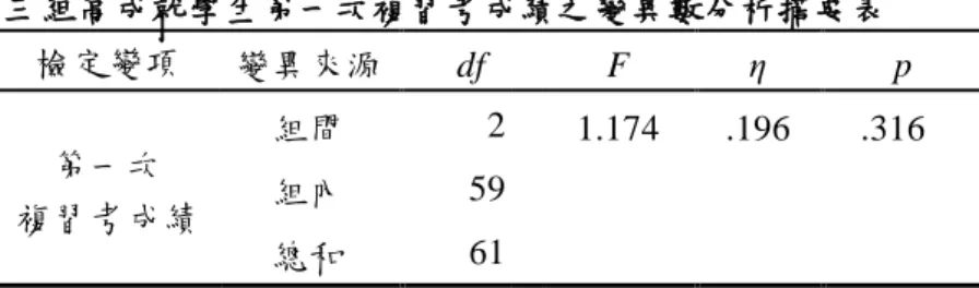 表  15  三組高成就學生第一次複習考成績之變異數分析摘要表  檢定變項  變異來源  df  F  η  p  第一次  複習考成績  組間  2    1.174  .196  .316*** 組內 59    總和  61    在中學習成就部分，三組的平均數分別為 51.06、47.09 和 48.52。三組的描述性統 計量如表  16：    表  16  三組中成就學生第一次複習考成績描述性統計摘要表  實驗組（n = 17）  對照組（n = 22）  其他組（n = 69）  變項  M 
