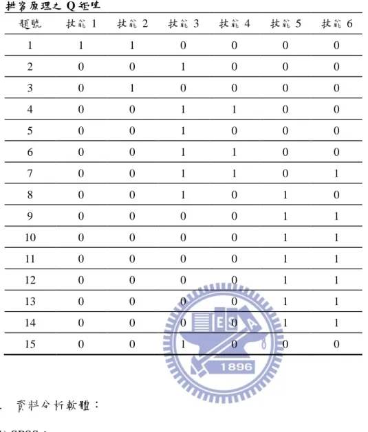 表  26  排容原理之 Q 矩陣  題號  技能 1  技能 2  技能 3  技能 4  技能 5  技能 6  1  1  1  0  0  0  0  2  0  0  1  0  0  0  3  0  1  0  0  0  0  4  0  0  1  1  0  0  5  0  0  1  0  0  0  6  0  0  1  1  0  0  7  0  0  1  1  0  1  8  0  0  1  0  1  0  9  0  0  0  0  1  1  10  0  0