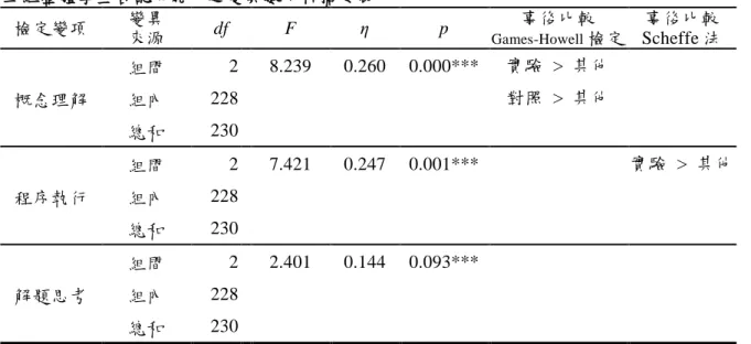 表  38  三組整體學生各認知能力之變異數分析摘要表  檢定變項  變異  來源  df  F  η  p  事後比較 Games-Howell 檢定  事後比較  Scheffe 法  概念理解  組間  2    8.239  0.260  0.000***  實驗 >  其他 組內 228   對照 >  其他  總和  230    程序執行  組間  2    7.421  0.247  0.001***  實驗 >  其他 組內 228    總和  230    解題思考 