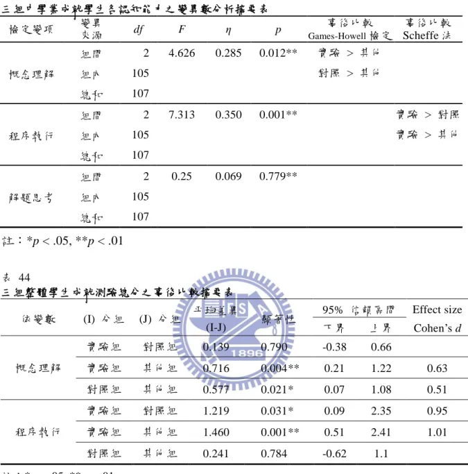 表  43  三組中學業成就學生各認知能力之變異數分析摘要表  檢定變項  變異  來源  df  F  η  p  事後比較 Games-Howell 檢定  事後比較  Scheffe 法  概念理解  組間  2    4.626  0.285  0.012**  實驗 >  其他 組內 105   對照 >  其他  總和  107    程序執行  組間  2    7.313  0.350  0.001**  實驗 >  對照 組內 105   實驗 >  其他  總和 