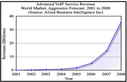 圖 2  世界網路電話市場成長預測圖  (資料來源：Allied Business Intelligence Inc) 