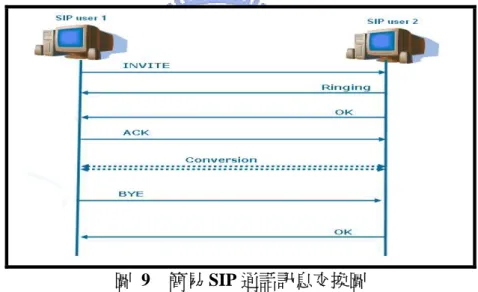 圖 9  簡易 SIP 通話訊息交換圖 