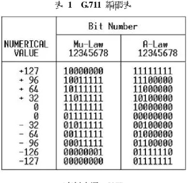 表 1  G.711 編碼表 