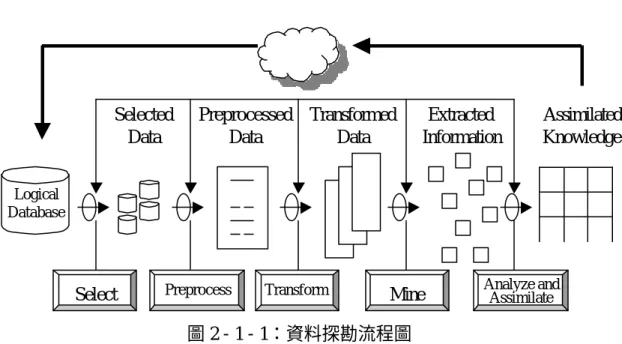 圖 2 - 1 - 1：資料探勘流程圖 