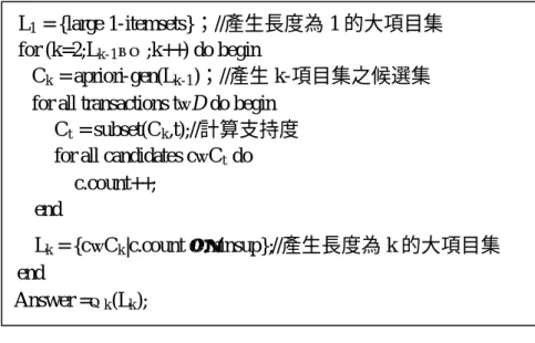 圖 2 - 2 - 2：Apriori 演算法  圖 2 - 2 - 2中的 apriori_gen 函數是用來產生候選集。由於任何大項目集的子 集合也都是大項目集，因此 apriori-gen 以所有大  (k-1)-項目集(L k-1 )為參數，傳回 大  k-項目集的候選集(C k )。apriori-gen 分為兩個步驟來產生 C k ：  1