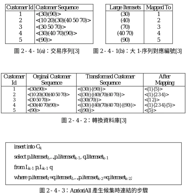 圖 2 - 4 - 3：AprioriAll 產生候集時連結的步驟 