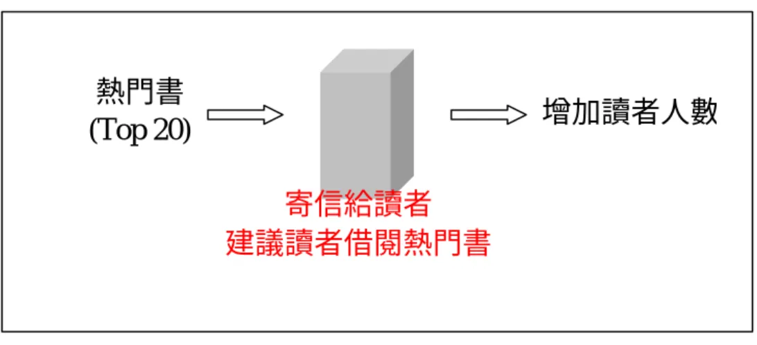 圖 3 - 2 - 4：吸引讀者到館借閱  3.2.4  提昇館藏借閱率  當有新進的館藏時，館員會針對每一本館藏的特性，依 ”中國圖書分類法“或 “美國國會圖書分類法”編目，並給定幾個主題來做分類。為了要提昇館藏的借 閱率，我們將館藏經由”中國圖書分類法“、“美國國會圖書分類法”及“主題” 做分類，將同一類的館藏加到相關書籍中，當下次有某位讀者借閱一本書時，我 們便可以推薦這位讀者借閱相關的館藏，藉此增加讀者借閱這些館藏的機會，將 從未被借閱過的館藏推銷出去，提昇館藏借閱率。  圖 3 - 2 - 5為提
