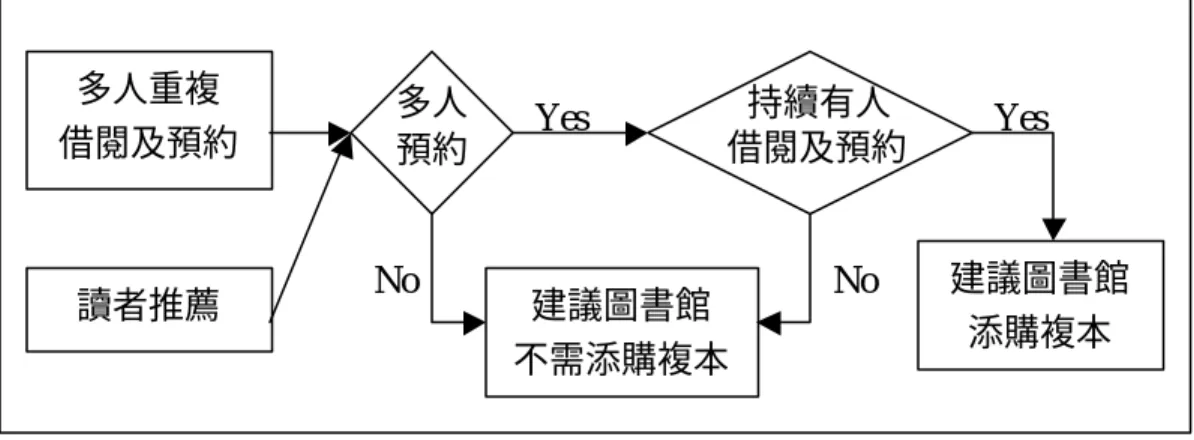 圖 3 - 2 - 7：複本採訪政策  3.2.7  促進館藏流通率  為了要促進館藏的流通率，我們統計出學期初最熱門的五十本預約書，並將 這些館藏的借閱期限由原本的一個月縮短為二個星期，以增加這些館藏的流通 率，讓讀者在預約後很短的時間內就可以借到這些熱門的預約書。  圖 3 - 2 - 8為促進館藏流通率的流程圖。  圖 3 - 2 - 8：促進館藏流通率 多人重複 借閱及預約      Yes            多人 預約 持續有人 借閱及預約  Yes  建議圖書館 添購複本 建議圖書館 不需添