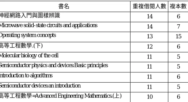 表 4 - 5 - 1：讀者經常重複借閱的書籍 
