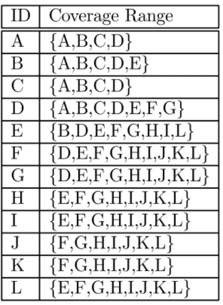 Table 1.2: The data-coverages of the sensors in the example.