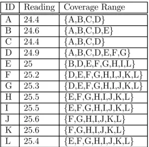 Table 3.1: The readings and data-coverage of sensors in the example. alternative method which selects r-nodes while still preserve the approximation quality.