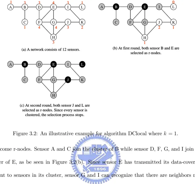 Figure 3.2: An illustrative example for algorithm DClocal where k = 1.