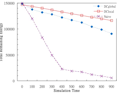 Figure 4.1: The average available energy of diﬀerent algorithms over time.