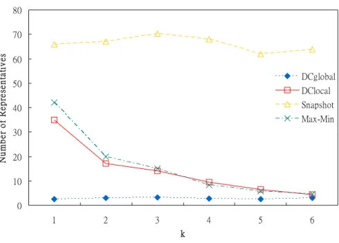 Figure 4.2: The impact of k on diﬀerent algorithms.