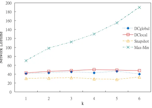 Figure 4.3: The network lifetime of diﬀerent algorithms when the value of k varies.