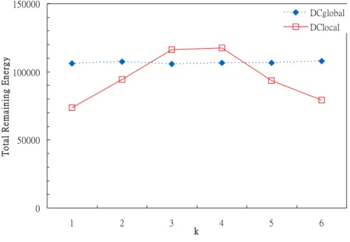 Figure 4.4: The impact of the value of k on the total remaining energy.