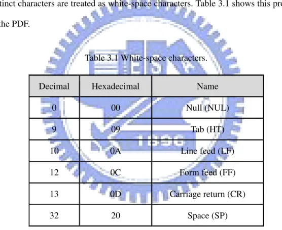 Table 3.1 White-space characters. 