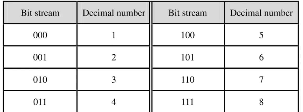 Table 3.3 The transformation between binary bits and decimal numbers. 