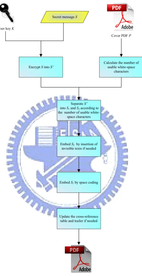 Figure 3.1 The flowchart of the proposed data hiding algorithm. 