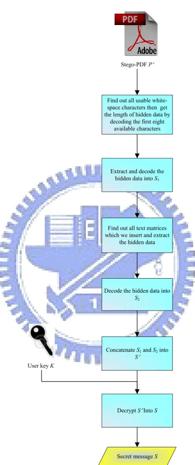 Figure 3.2 The flowchart of the proposed data recovery algorithm. 