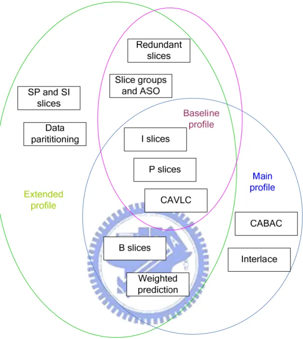 Figure 2.1 Relation between the Baseline, Main, Extended profiles. 