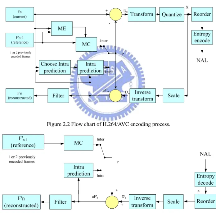 Figure 2.3 Flow chart of H.264/AVC decoding process. 