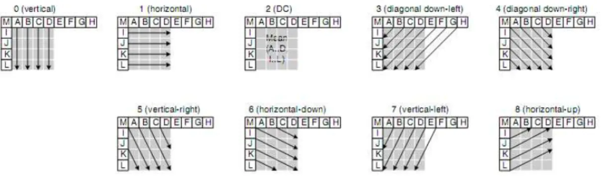 Figure 2.8 The nine modes of intra prediction. 