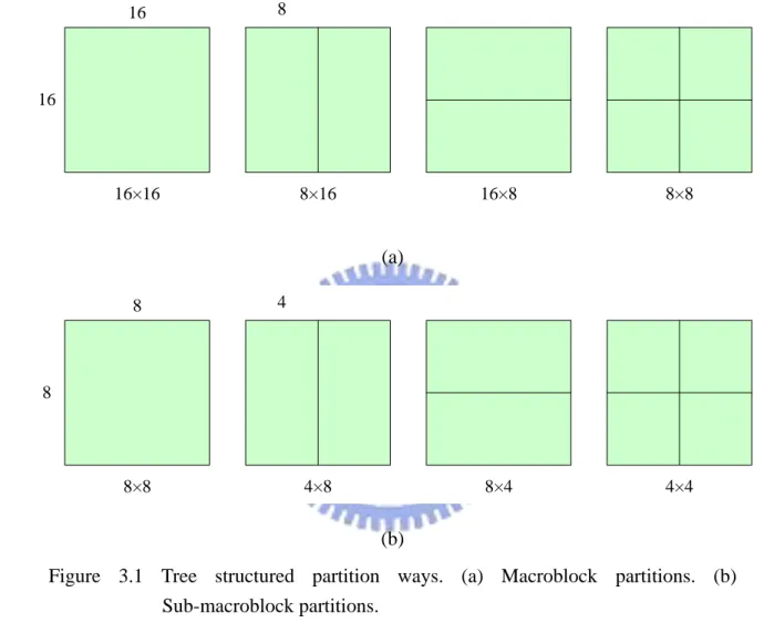 Figure  3.1  Tree  structured  partition  ways.  (a)  Macroblock  partitions.  (b)  Sub-macroblock partitions