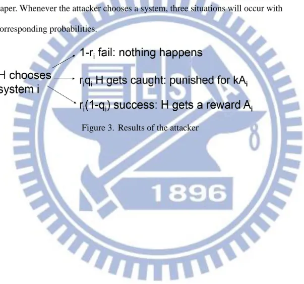 Figure 3.  Results of the attacker 