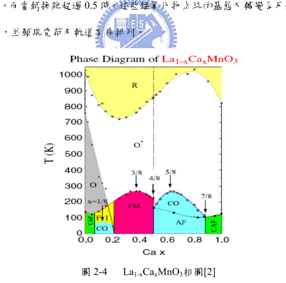 圖 2-4  La 1-x Ca x MnO 3 相圖[2] 