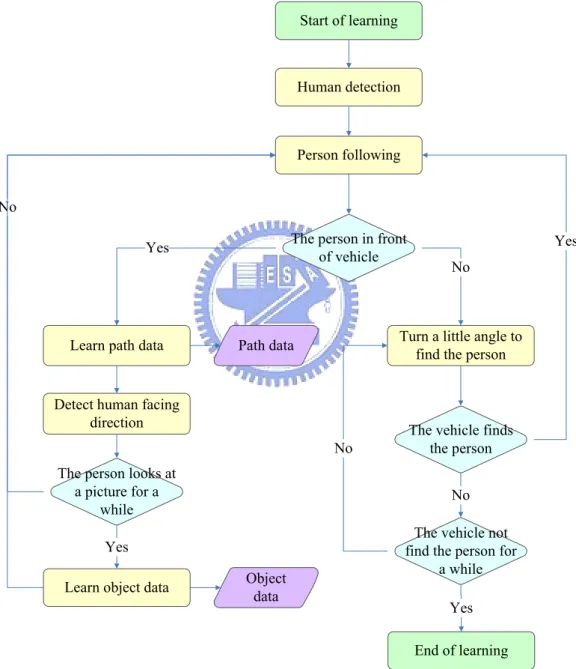 Figure 2.4 An illustration of the automatic learning process by person following. 
