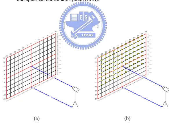 Figure 3.4 An illustration of transformation between image coordinate system (ICS)  and spherical coordinate system (SCS)