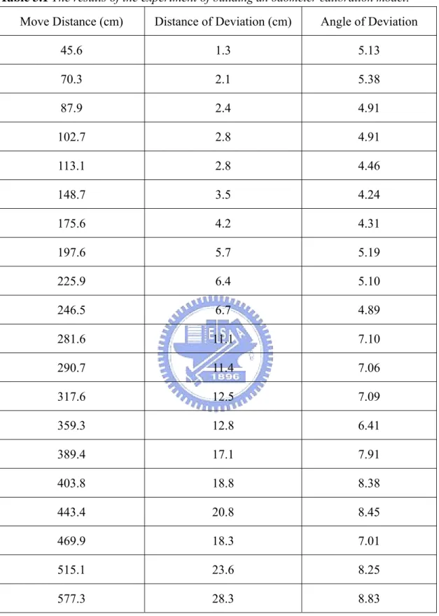 Table 3.1 The results of the experiment of  building an odometer calibration model .  Move Distance (cm)  Distance of Deviation (cm)  Angle of Deviation 