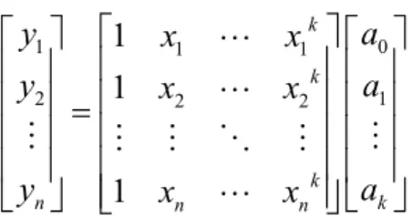 Figure 3.13 The results of line fitting of the angle of deviation .