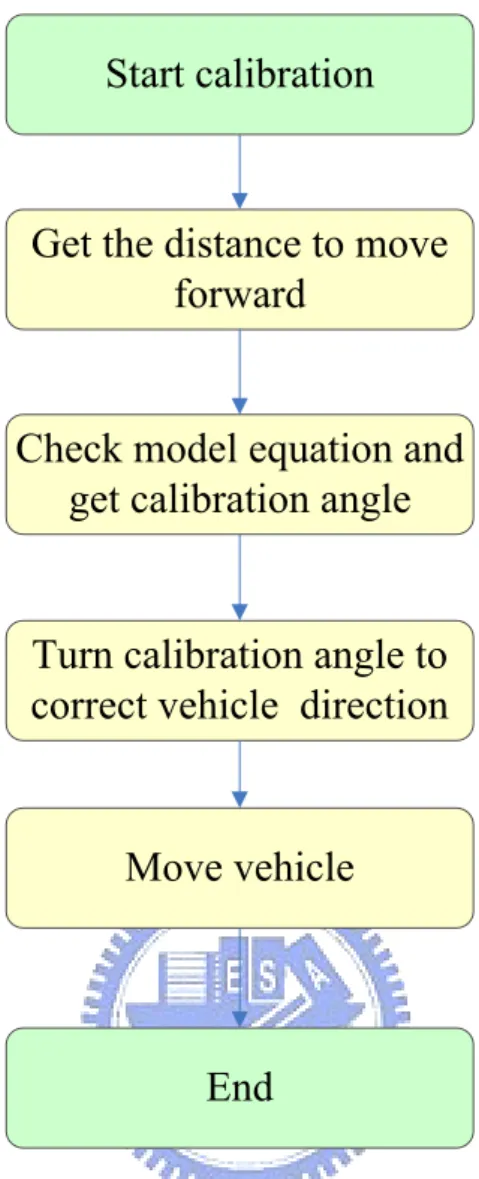 Figure 3.14 An illustration of odometer calibration. 