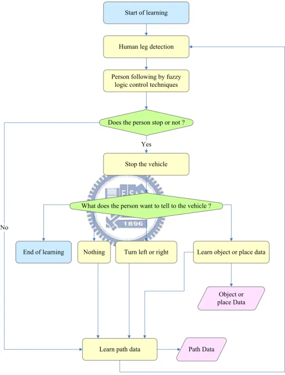 Figure 2.3 An illustration of proposed process of automatic learning by person following and  fuzzy logic control techniques