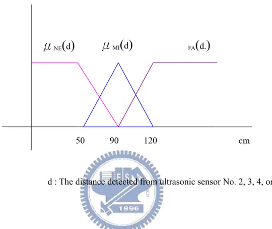 Figure 3.6 The membership functions of the three fuzzy terms, NE, MI, and FA. 