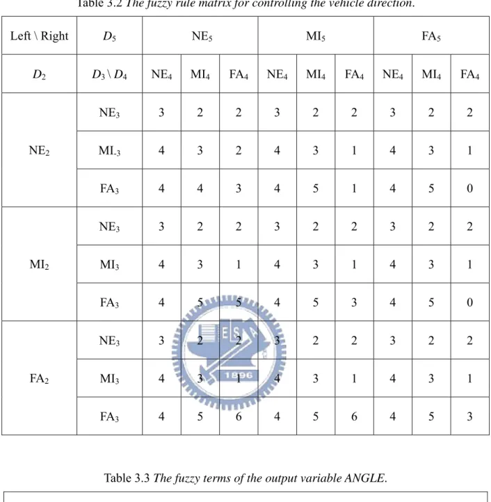 Table 3.3 The fuzzy terms of the output variable ANGLE.  ANGLE 