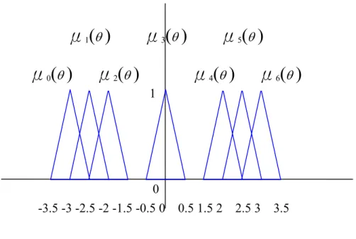 Figure 3.7 The membership functions of the seven fuzzy terms of the controlled linguistic  variable ANGLE