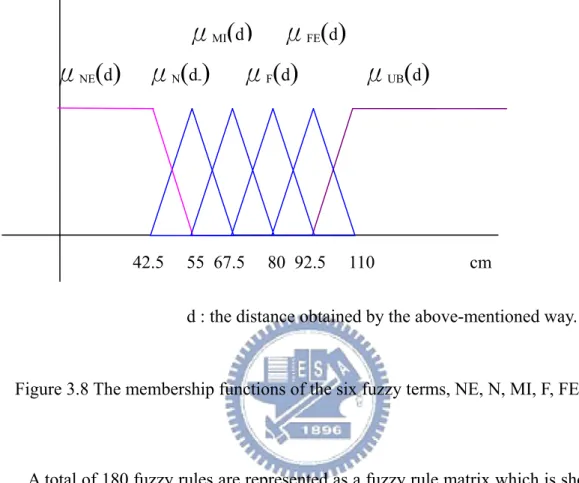 Figure 3.8 The membership functions of the six fuzzy terms, NE, N, MI, F, FE, and UB. 