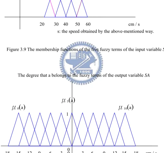 Figure 3.10 The membership functions of the eleven fuzzy terms of the output variable SA.-18  -15  -12  -9   -6   -3  0     3   6    9   12  15   18 