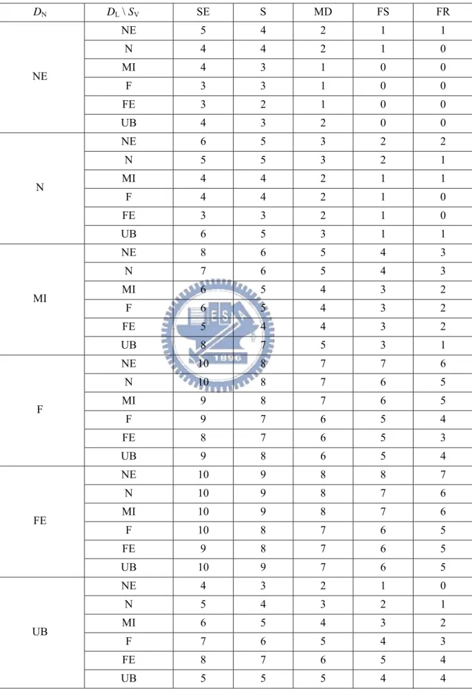 Table 3.4 The fuzzy rule matrix for controlling the vehicle’s speed.  D N D L  \ S V  SE  S  MD  FS  FR  NE  5 4 2 1 1  N  4 4 2 1 0  MI  4 3 1 0 0  F  3 3 1 0 0  FE  3 2 1 0 0 NE  UB  4 3 2 0 0  NE  6 5 3 2 2  N  5 5 3 2 1  MI  4 4 2 1 1  F  4 4 2 1 0  FE