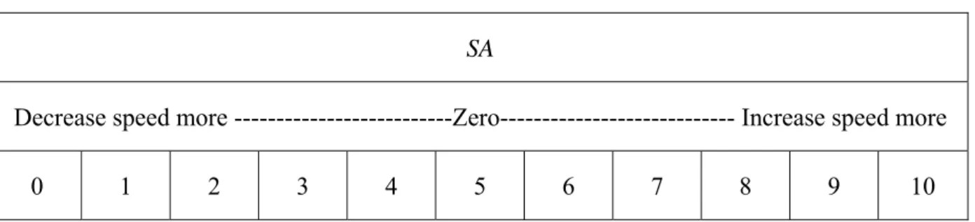 Table 3.5 The fuzzy terms of the output variable SA.  SA 