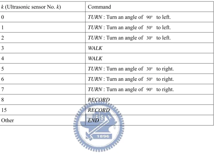Table 3.6 List of the ultrasonic sensors and commands represented by them, respectively