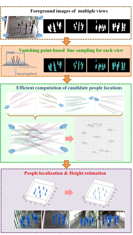 Figure 1.4 Schematic diagram of the proposed people localization framework