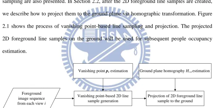 Figure 2.1 Overview of the vanishing point-based line sampling and projection 