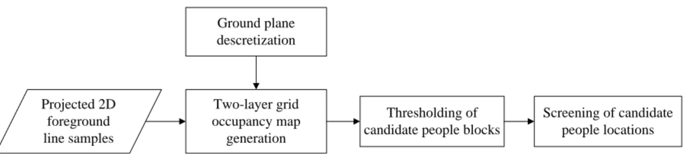 Figure 3.1 Overview of the grid-based estimation of candidate people locations.